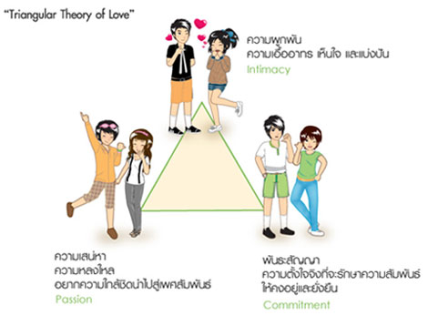 ทฤษฏีสามเหลี่ยมแห่งความรัก